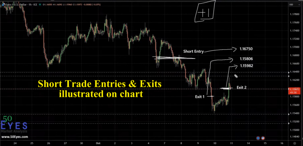 Euro short trade entries and exits illustrated on chart