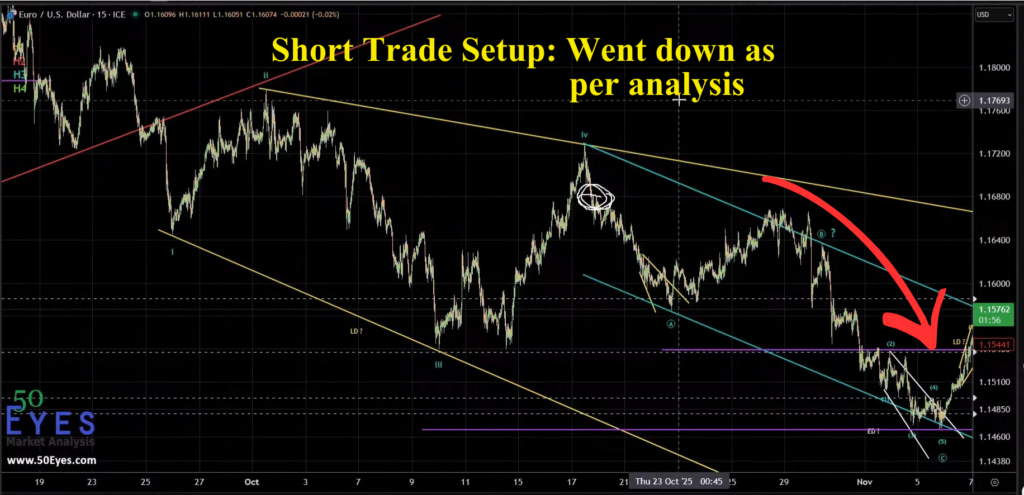Euro short trade played out completing diagonal pattern