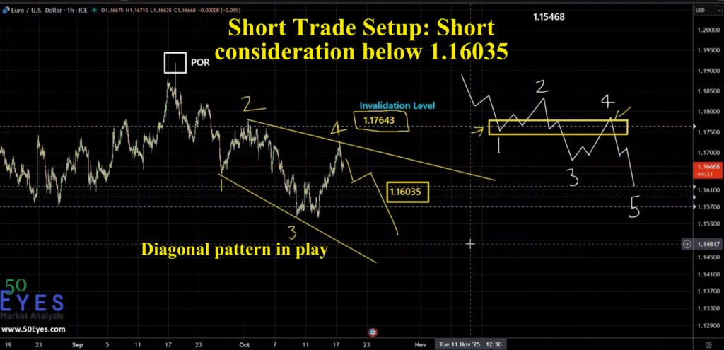 Euro short trade setup below 1.16035 in a diagonal pattern formation