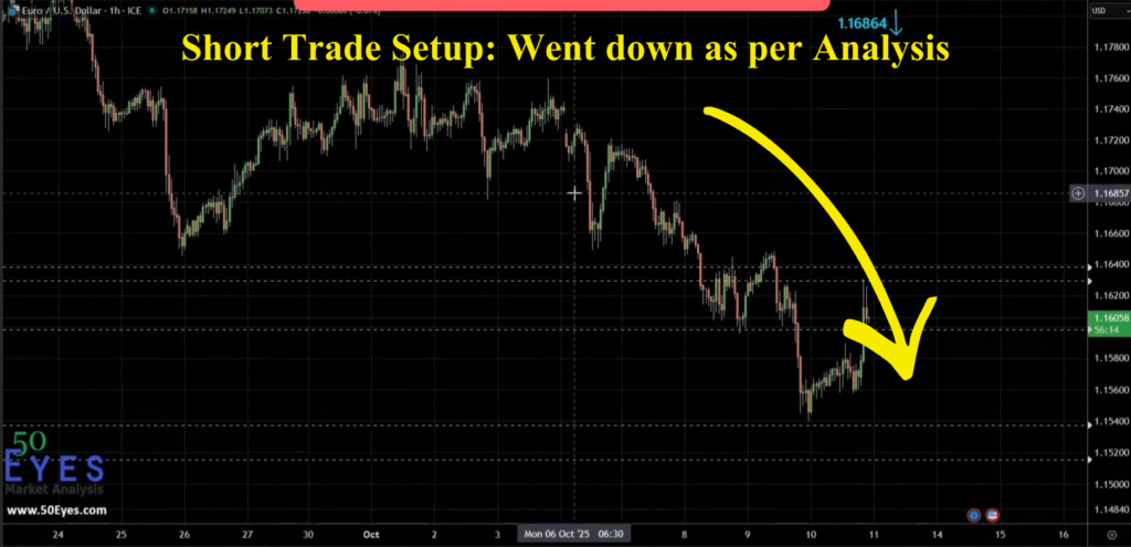 Euro short trade went down as per analysis