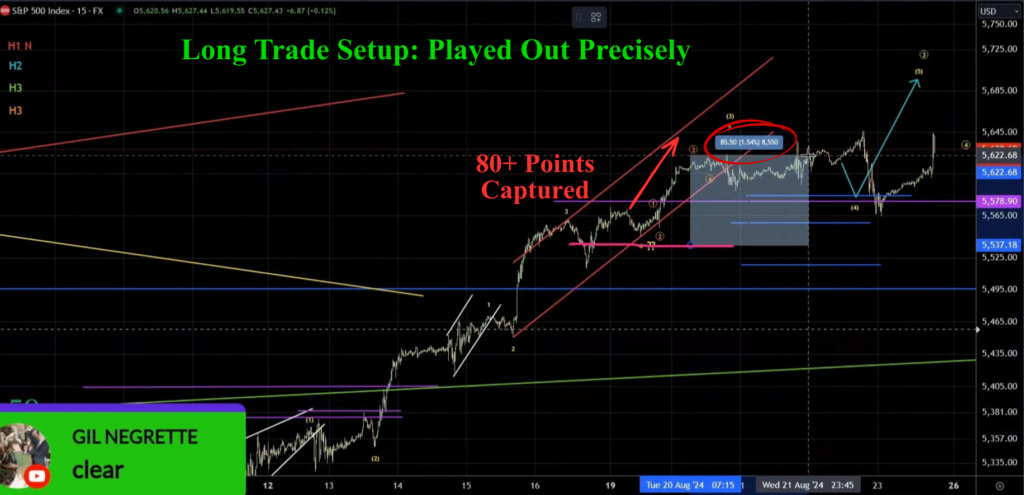 S&P 500 long setup played out precisely capturing 80 points move