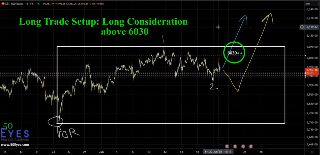 S&P 500 long trade setup above 6030 for wave 3