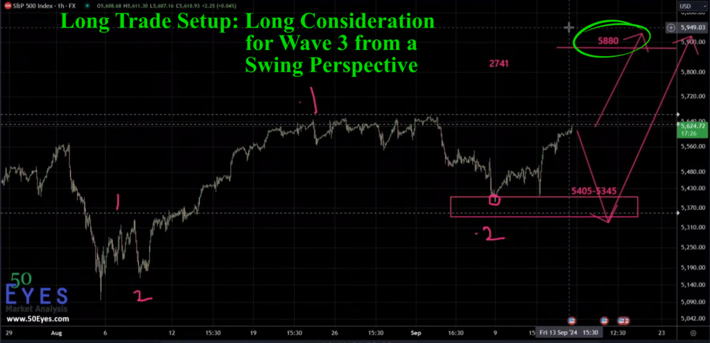S&P 500 long trade setup for wave 3 from a swing perspective