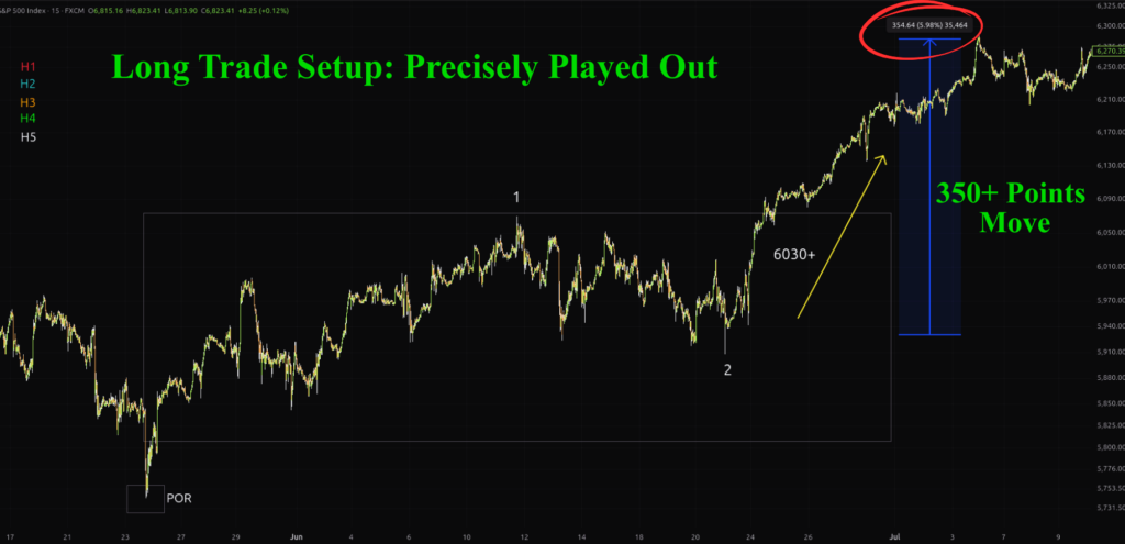 S&P 500 long trade setup played out precisely, 360 points move