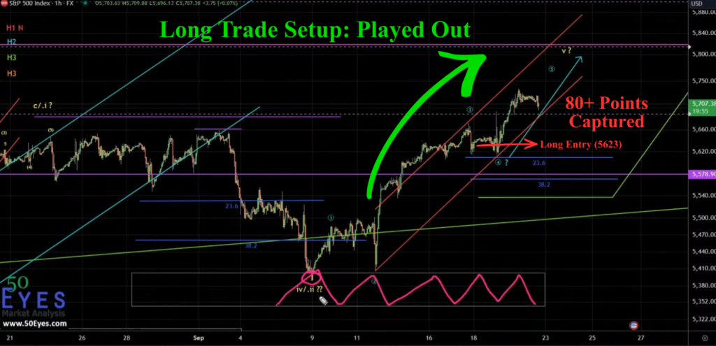 S&P 500 long trade setup played out precisely capturing 80 points