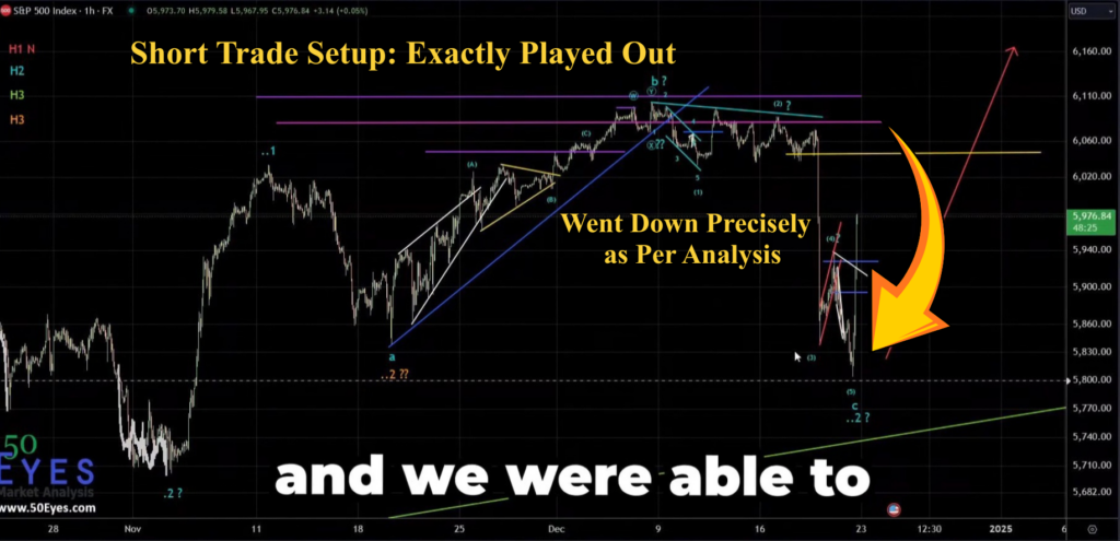 S&P 500 short trade setup played out exactly capturing 140 points move