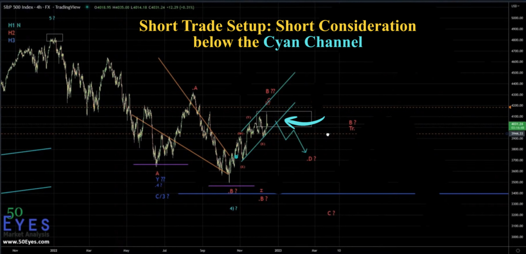 S&P 500 short trade consideration below cyan channel