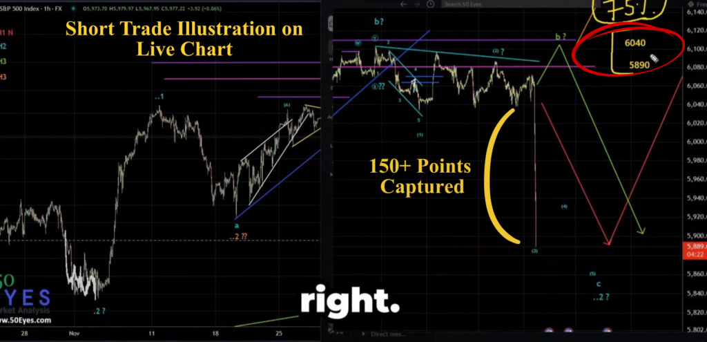 S&P 500 short trade of 150 points illustrated on chart