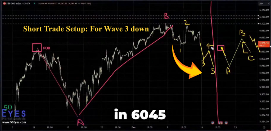 S&P 500 short trade setup for wave 3