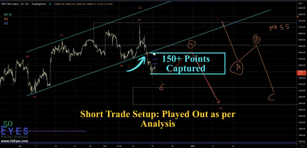 S&P 500 short trade setup played out capturing 150 points